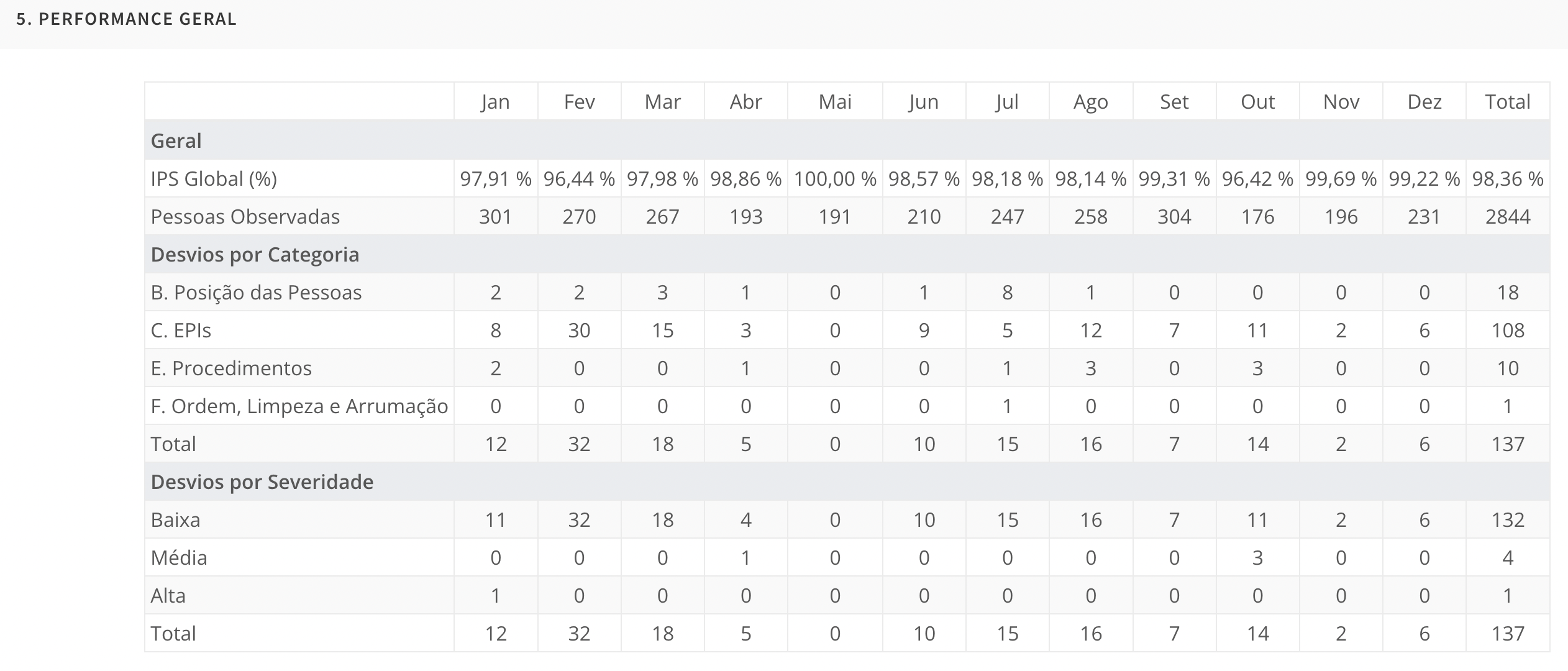Performance IPS Geral