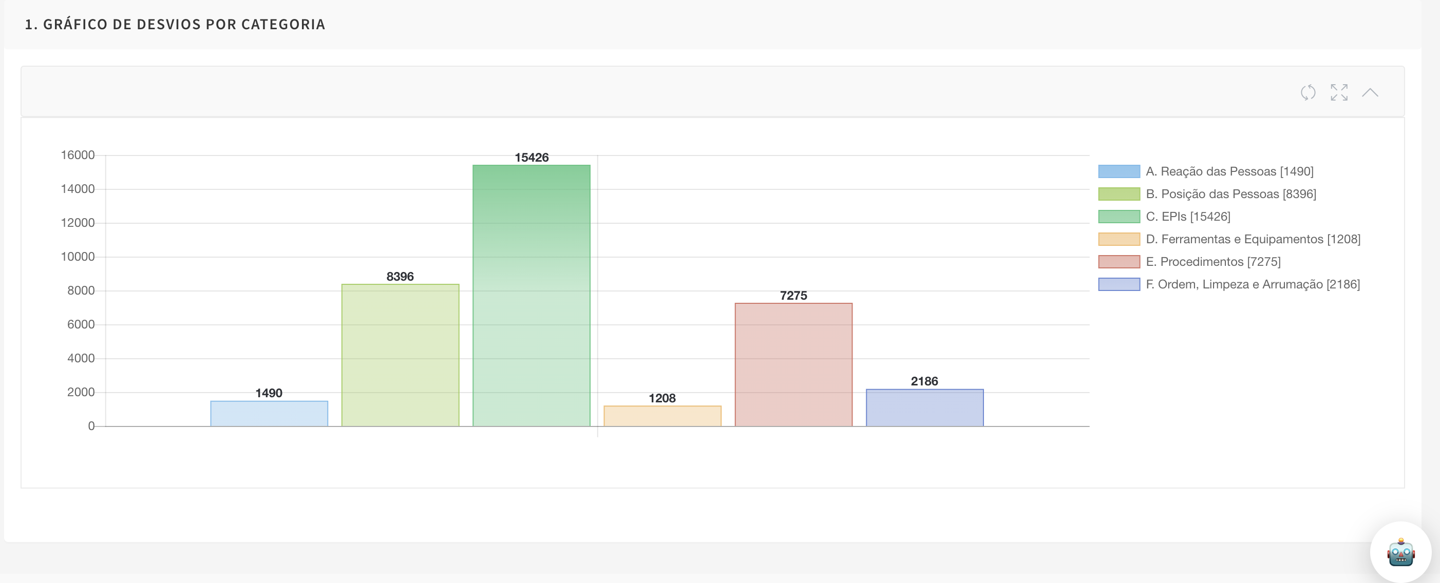 Gráfico de Desvios por Categoria